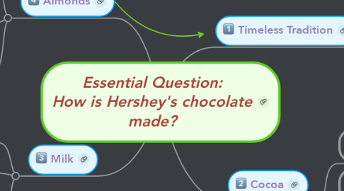 Mind Map: Essential Question: How is Hershey's chocolate made?