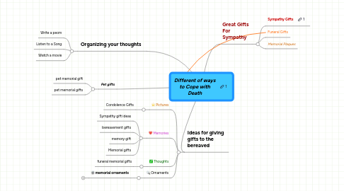 Mind Map: Different of ways to Cope with Death