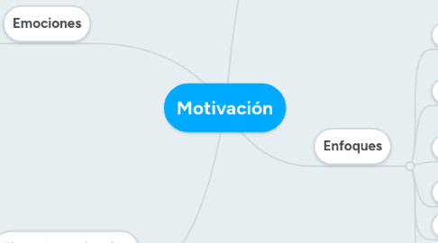 Mind Map: Motivación