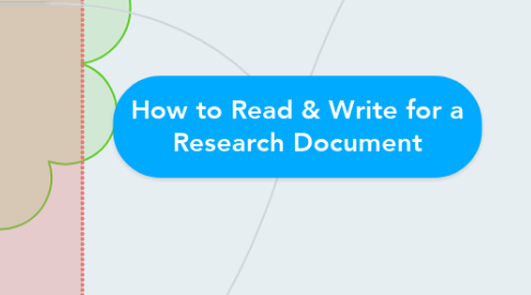 Mind Map: How to Read & Write for a Research Document