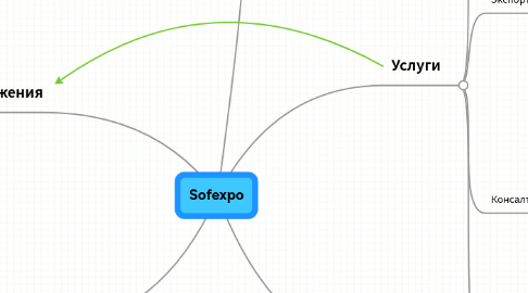 Mind Map: Sofexpo