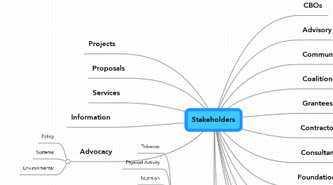 Mind Map: Stakeholders