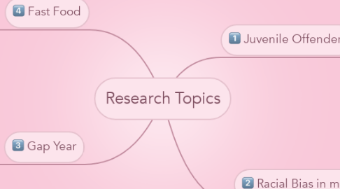 Mind Map: Research Topics