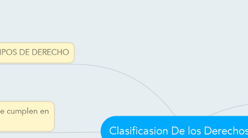 Mind Map: Clasificasion De los Derechos