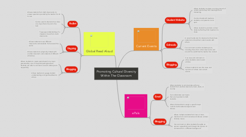 Mind Map: Promoting Cultural Diversity Within The Classroom