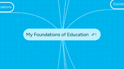 Mind Map: My Foundations of Education