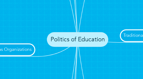 Mind Map: Politics of Education