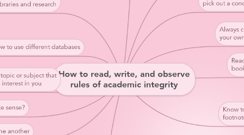 Mind Map: How to read, write, and observe rules of academic integrity