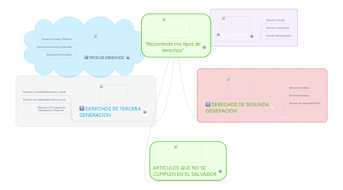 Mind Map: “Recorriendo mis tipos de derechos”