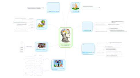 Mind Map: PSICOLOGÍA DEL CONSUMIDOR