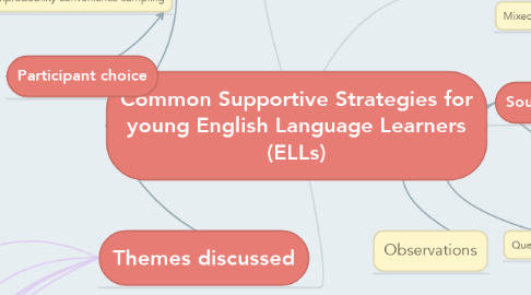 Mind Map: Common Supportive Strategies for young English Language Learners (ELLs)