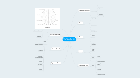 Mind Map: The Wheel of Life