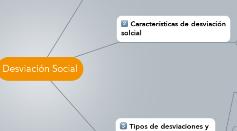 Mind Map: Desviación Social