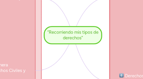 Mind Map: “Recorriendo mis tipos de derechos”