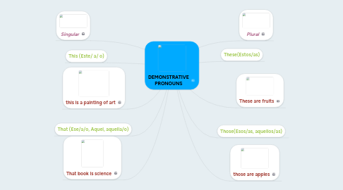 Mind Map: DEMONSTRATIVE PRONOUNS