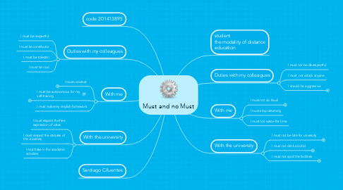 Mind Map: Must and no Must