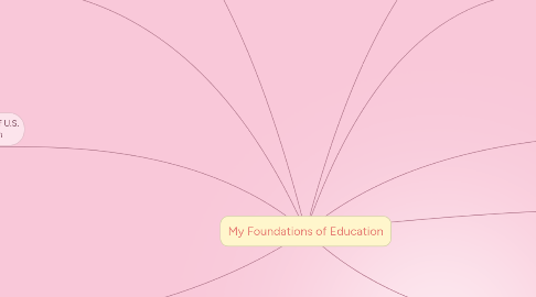 Mind Map: My Foundations of Education