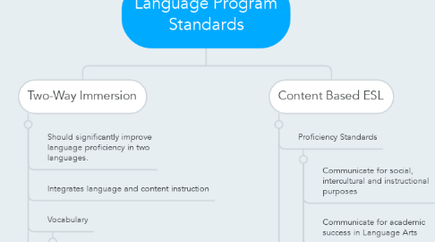 Mind Map: Language Program Standards