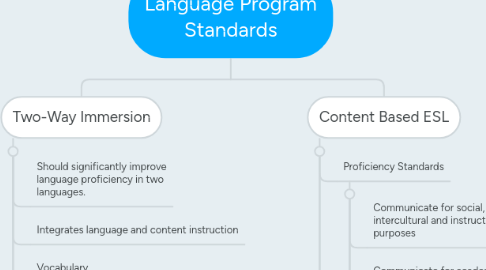 Mind Map: Language Program Standards