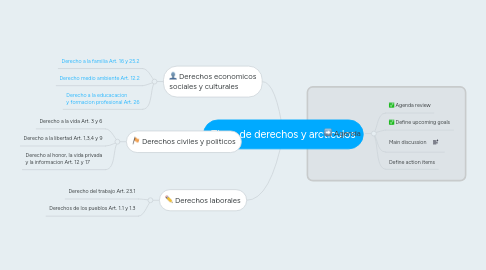 Mind Map: Tipos de derechos y arcticulos