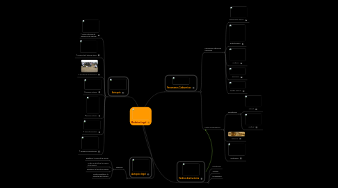 Mind Map: Medicina Legal