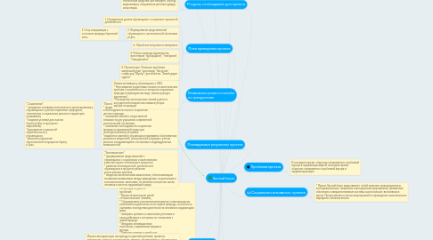 Mind Map: Чистый берег