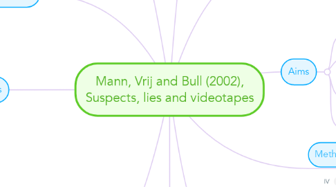 Mind Map: Mann, Vrij and Bull (2002), Suspects, lies and videotapes