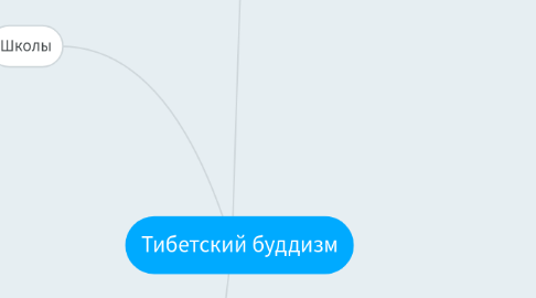 Mind Map: Тибетский буддизм