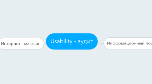 Mind Map: Usability - аудит