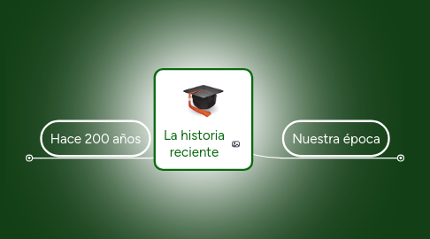 Mind Map: La historia reciente