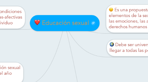 Mind Map: Educación sexual