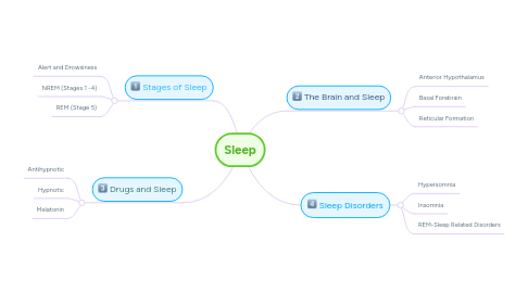 Mind Map: Sleep