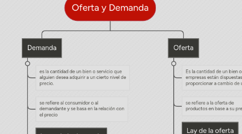 Mind Map: Oferta y Demanda