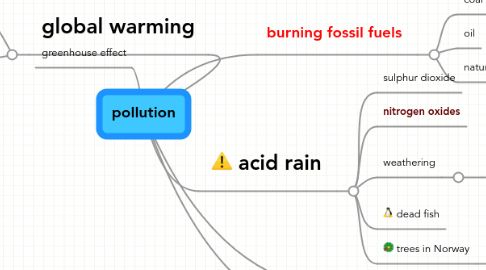 Mind Map: pollution