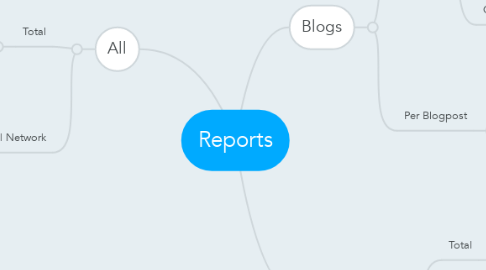 Mind Map: Reports