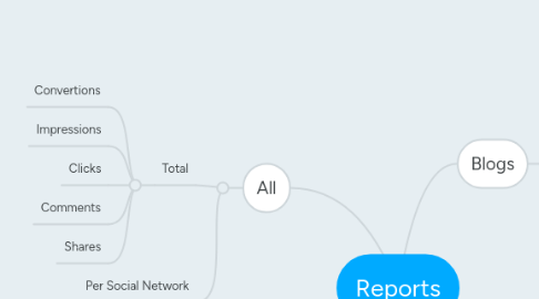 Mind Map: Reports