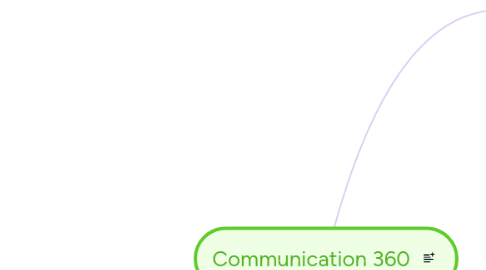 Mind Map: Communication 360