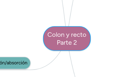 Mind Map: Colon y recto Parte 2