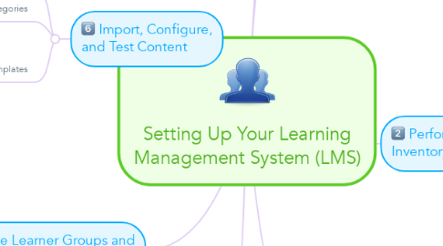 Mind Map: Setting Up Your Learning Management System (LMS)