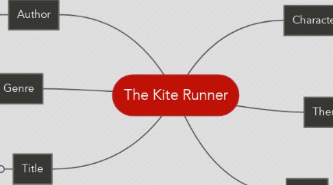 Mind Map: The Kite Runner