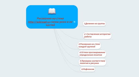 Mind Map: Рисование на стене http://wikiwall.ru схемы реки и ее частей