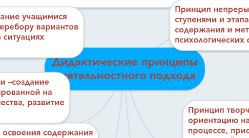 Mind Map: Дидактические принципы деятельностного подхода