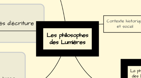 Mind Map: Les philosophes des Lumières