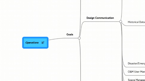 Mind Map: Operations