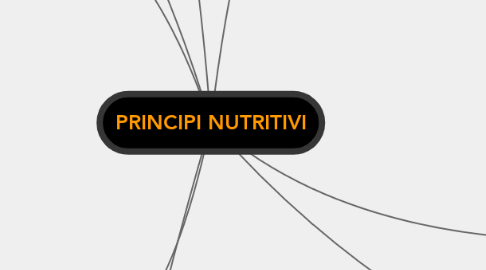 Mind Map: PRINCIPI NUTRITIVI