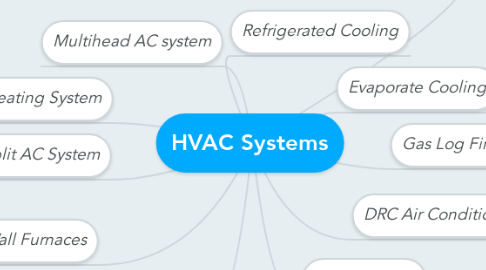 Mind Map: HVAC Systems