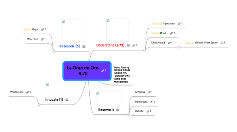 Mind Map: La Gran de Oro  ** 9.75 **