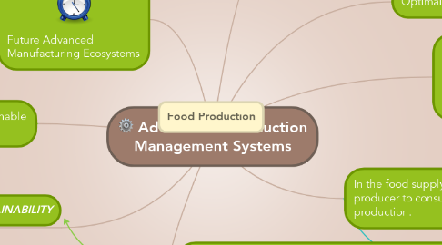 Mind Map: Advances in Production Management Systems