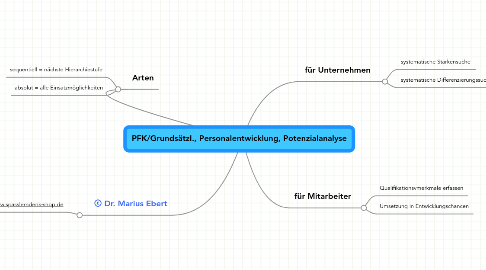 Mind Map: PFK/Grundsätzl., Personalentwicklung, Potenzialanalyse