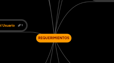 Mind Map: REQUERIMIENTOS